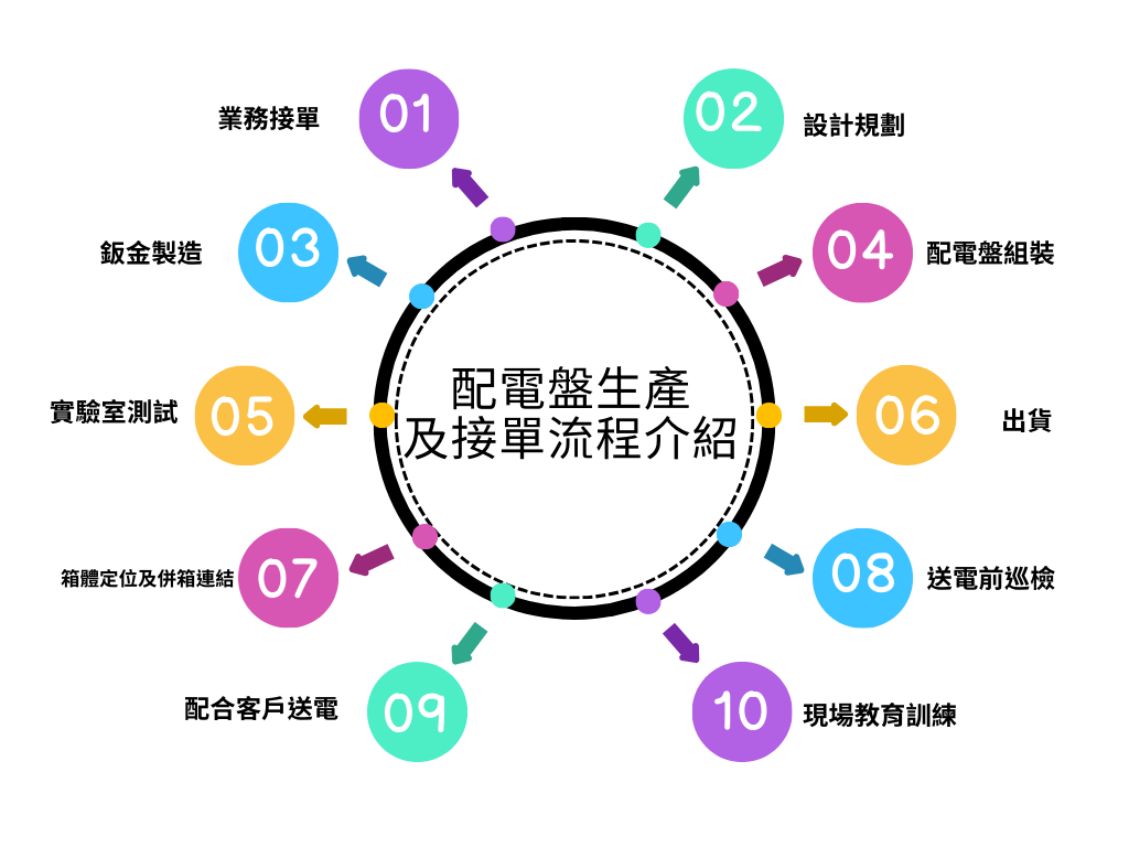 配電盤生產及接單流程介紹 (1) 配電盤生產及接單流程介紹 (1)