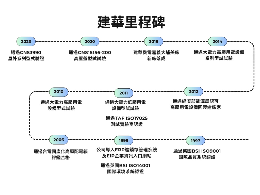 建華里程碑 建華里程碑