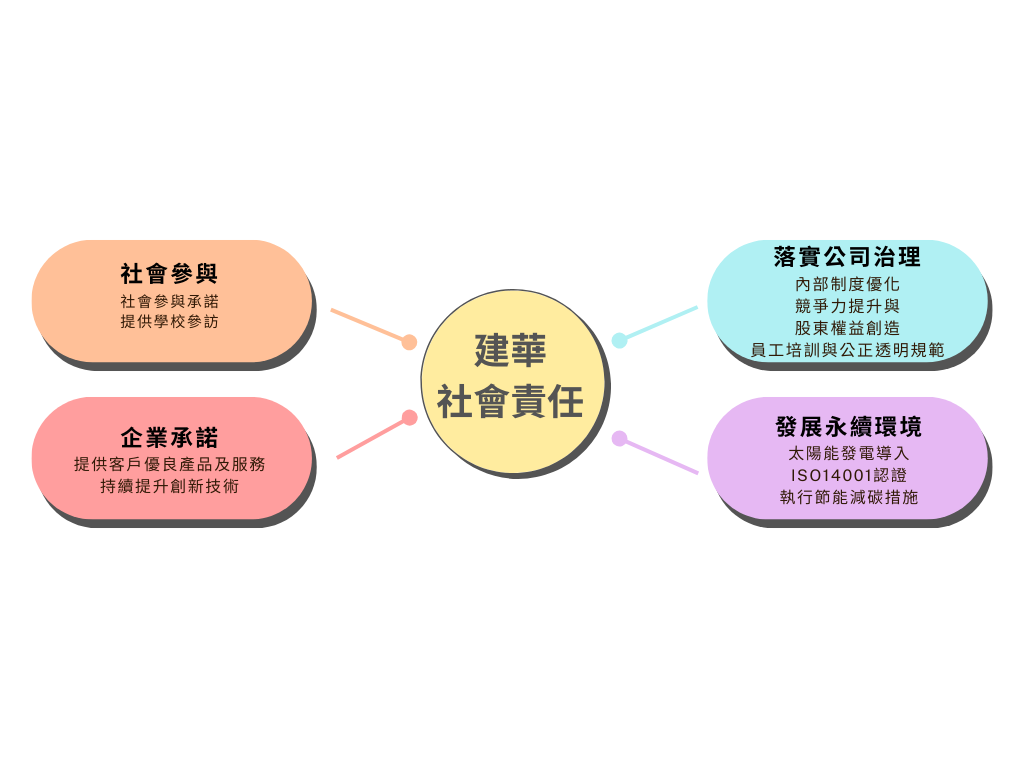 建華社會責任 建華社會責任