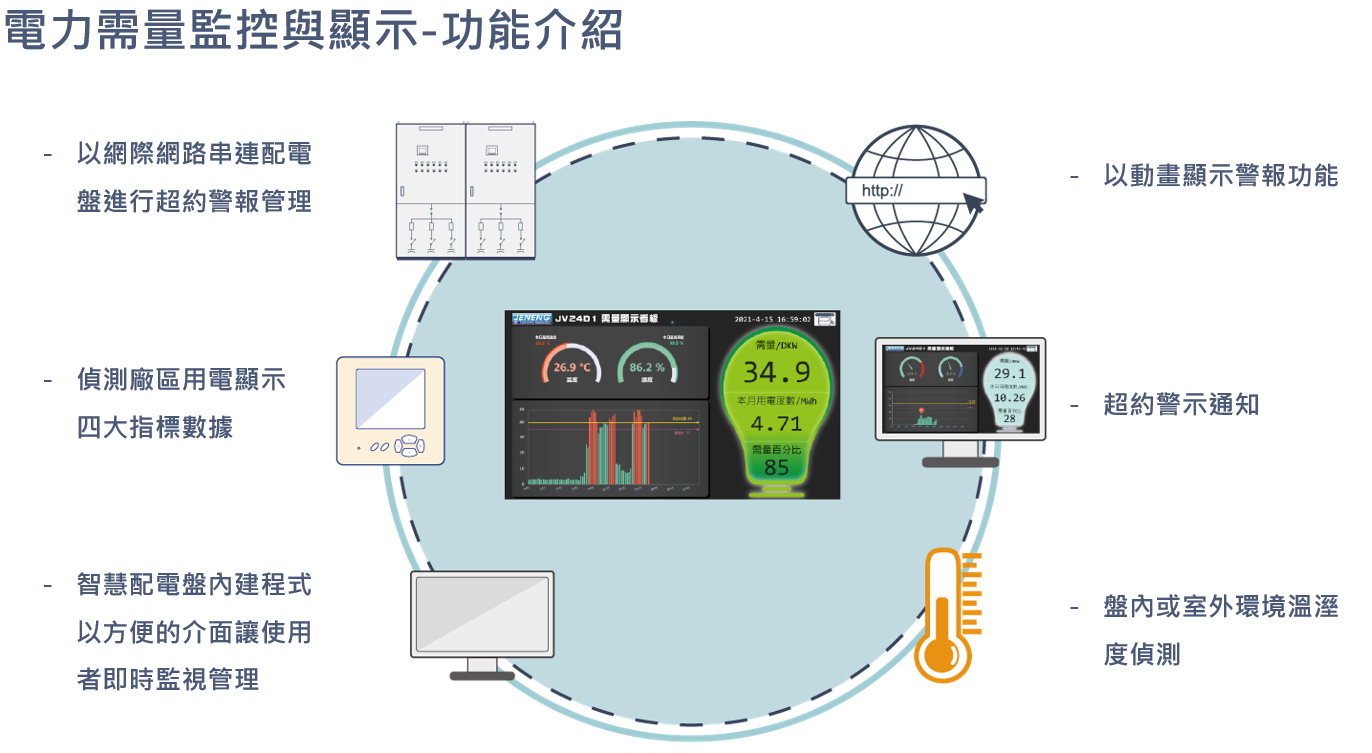 智慧配電盤雲端功能