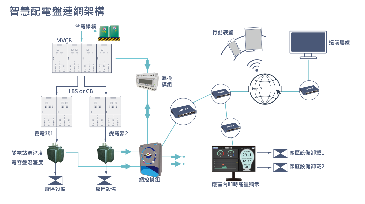 智慧配電盤架構