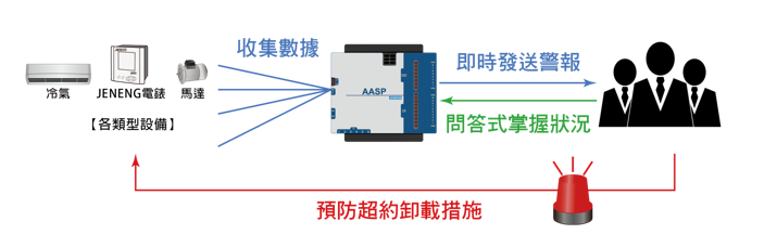 警報發報架構