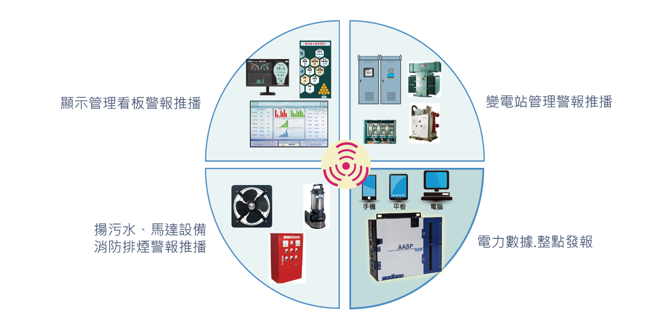 智慧型配電盤警報推播