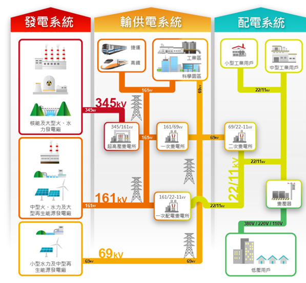 台電供電系統圖