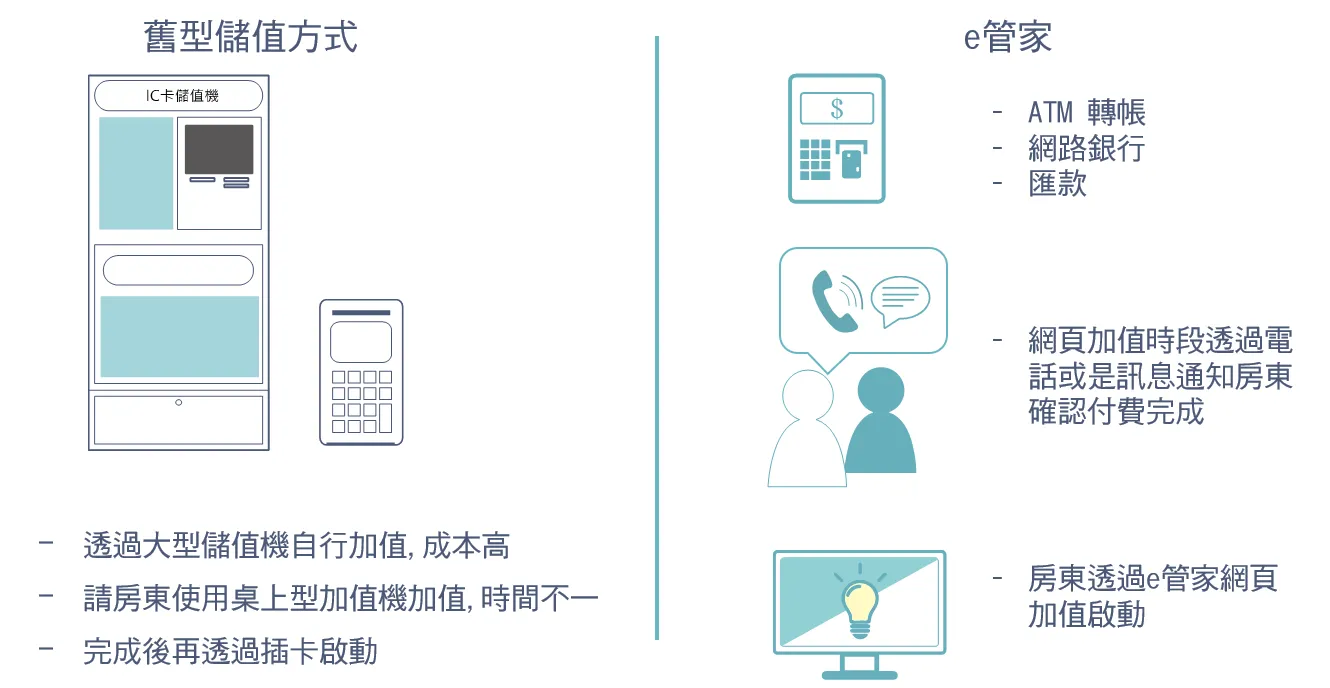 儲值方式 儲值方式