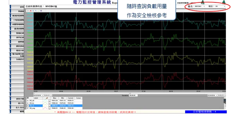 用電趨勢圖