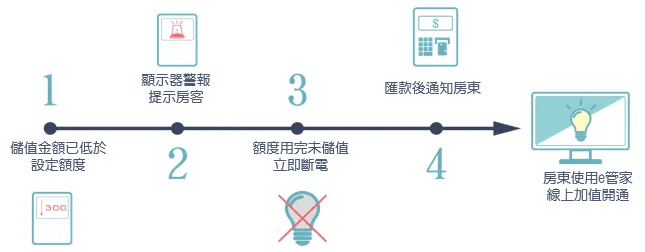 e管家管理方式 e管家管理方式